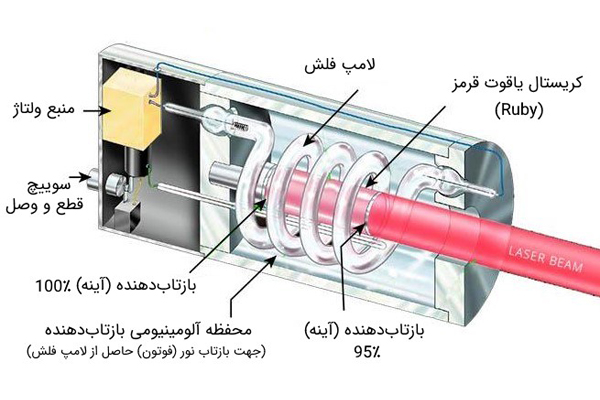 ساختار لیزر